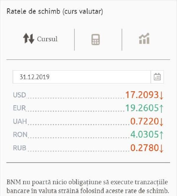Veste bună pentru cei care cumpăra azi cadouri: Cursul BNM pentru ultima zi a anului Veste bună pentru cei care cumpăra azi cadouri: Cursul BNM pentru ultima zi a anului - Sputnik Moldova