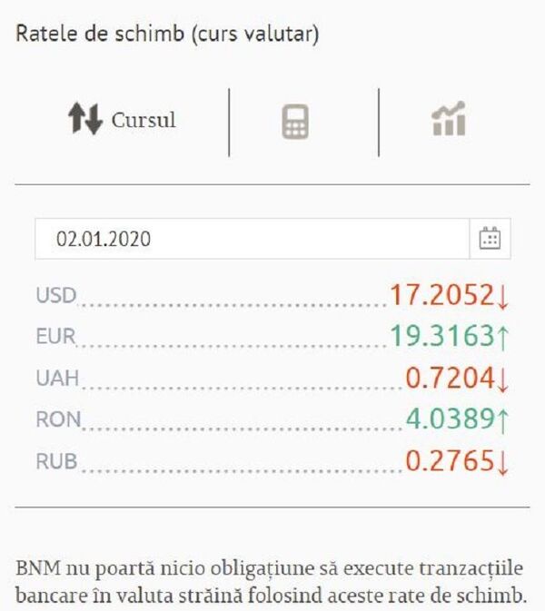 Curs valutar BNM pentru 2 ianuarie: Ce se întâmplă cu euro și dolarul după prima zi din an - Sputnik Moldova