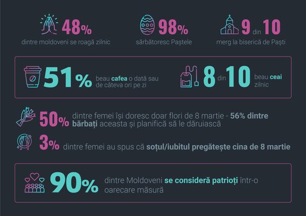 Moldovenii anului 2020: Capitolul la care sunt mai tari decât europenii – sondaj - Sputnik Moldova