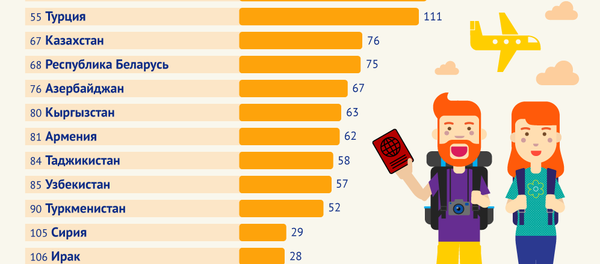 Рейтинг безвизового въезда - Sputnik Молдова