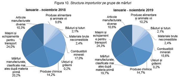 Importuri duble față de exporturi: Ce mărfuri oferă Moldova și ce cumpără de la alții Importuri duble față de exporturi: Ce mărfuri oferă Moldova și ce cumpără de la alții - Sputnik Moldova