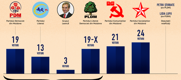 În căutarea voturilor pentru noua coaliție - Sputnik Moldova