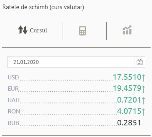 Curs valutar BNM pentru 21 ianuarie: Dolarul atinge o nouă valoare maximă în 2020 Curs valutar BNM pentru 21 ianuarie: Dolarul atinge o nouă valoare maximă în 2020 - Sputnik Moldova