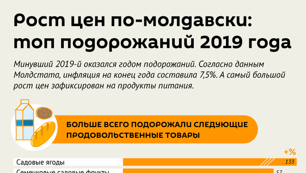 Рост цен по-молдавски - Sputnik Молдова
