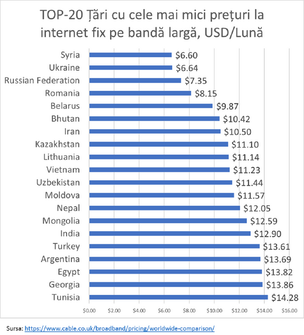 Unde internetul este mai ieftin: Moldova sau România Unde internetul este mai ieftin: Moldova sau România - Sputnik Moldova-România