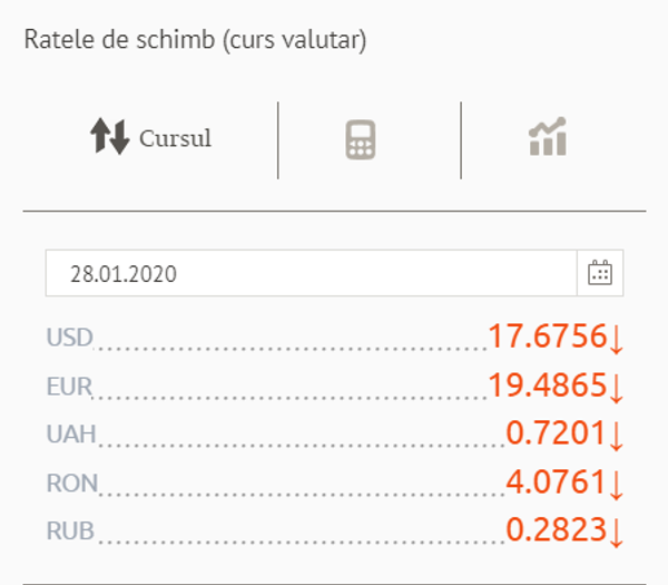 Leul revine spectaculos: Cursul valutar BNM pentru 28 ianuarie Leul revine spectaculos: Cursul valutar BNM pentru 28 ianuarie - Sputnik Moldova