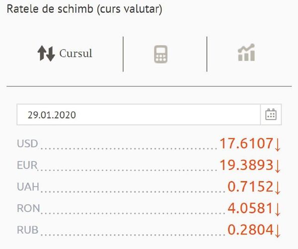 Leul se întărește față de euro și dolar: Curs valutar BNM pentru 29 ianuarie Leul se întărește față de euro și dolar: Curs valutar BNM pentru 29 ianuarie - Sputnik Moldova