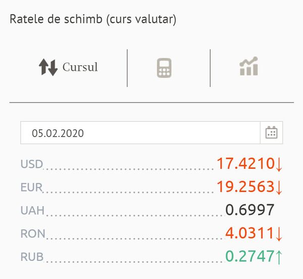Cursul valutar BNM pentru 5 februarie: Ce se întâmplă cu euro și dolarul Cursul valutar BNM pentru 5 februarie: Ce se întâmplă cu euro și dolarul - Sputnik Moldova