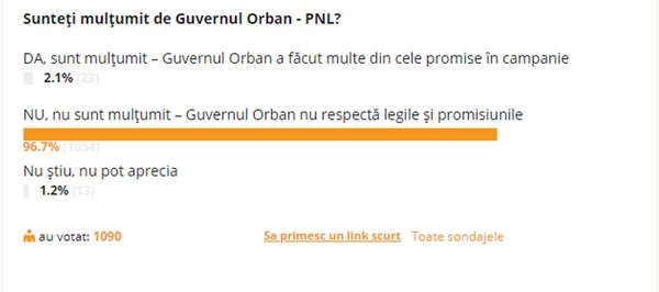 Sondaj DEZASTRU pentru Guvernul Orban – cifre fără drept de apel! - Sputnik Moldova-România