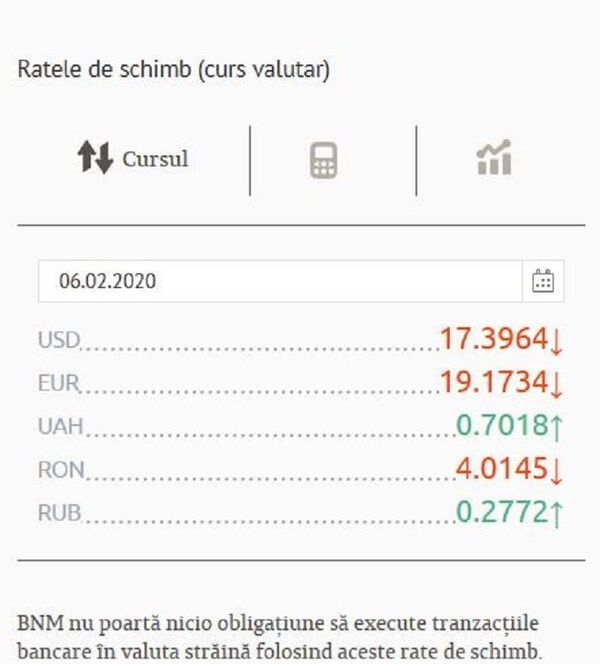 Cursul valutar BNM pentru 6 februarie: Ce se întâmplă cu euro și dolarul Cursul valutar BNM pentru 6 februarie: Ce se întâmplă cu euro și dolarul - Sputnik Moldova
