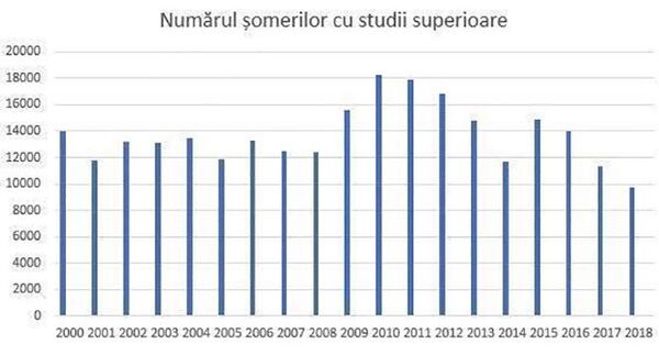 Șomeri cu diplome: Câți moldoveni cu studii superioare nu-și pot găsi un loc de muncă Șomeri cu diplome: Câți moldoveni cu studii superioare nu-și pot găsi un loc de muncă - Sputnik Moldova
