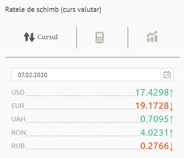  Prețul euro și dolarului la casele de schimb și cursul BNM pentru 8 februarie   - Sputnik Moldova