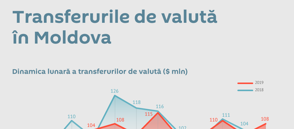 Transferurile de valută în Moldova 2019 - Sputnik Moldova
