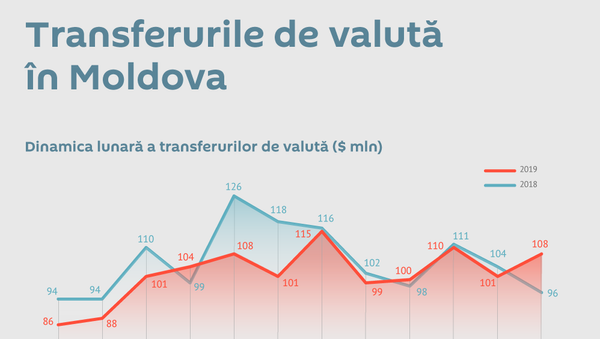 Transferurile de valută în Moldova 2019 - Sputnik Moldova
