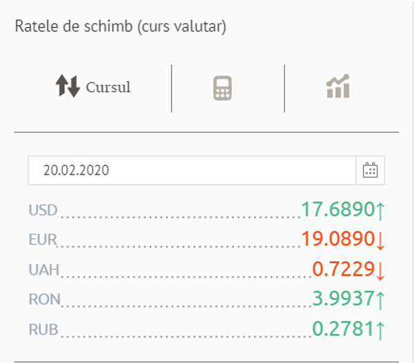 Cursul BNM pentru 20 februarie: Valuta care s-a scumpit cel mai mult Cursul BNM pentru 20 februarie: Valuta care s-a scumpit cel mai mult - Sputnik Moldova