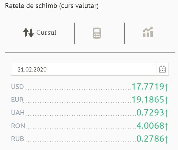 Cursul BNM pentru 22 februarie: Ce se întâmplă cu euro și dolarul Cursul BNM pentru 22 februarie: Ce se întâmplă cu euro și dolarul - Sputnik Moldova