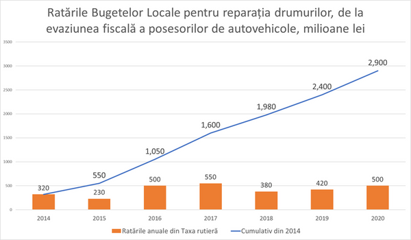 Câți dintre posesorii de automobile din Moldova nu plătesc taxa de drum – O cifră colosală Câți dintre posesorii de automobile din Moldova nu plătesc taxa de drum – O cifră colosală - Sputnik Moldova