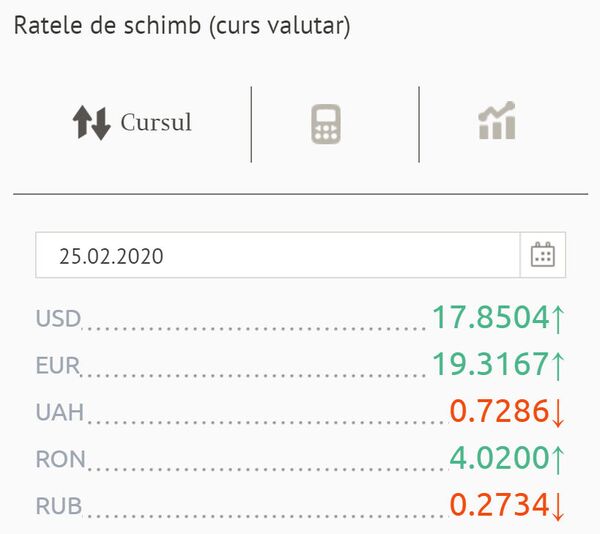 Ce se întâmplă cu euro și dolarul: Cursul valutar BNM pentru 25 februarie Ce se întâmplă cu euro și dolarul: Cursul valutar BNM pentru 25 februarie - Sputnik Moldova