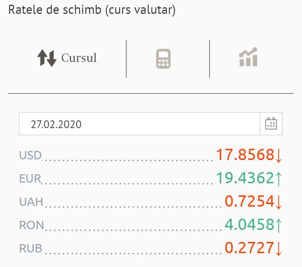 A crescut semnificativ prețul euro: Cursul BNM pentru 27 februarie A crescut semnificativ prețul euro: Cursul BNM pentru 27 februarie - Sputnik Moldova