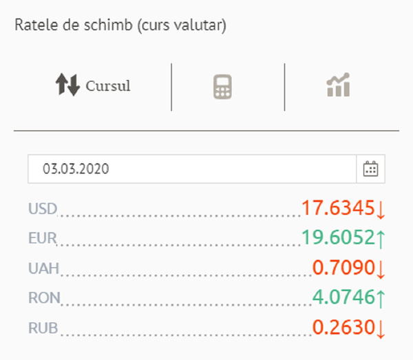Euro s-a scumpit semnificativ: Cursul valutar BNM pentru 3 martie Euro s-a scumpit semnificativ: Cursul valutar BNM pentru 3 martie - Sputnik Moldova