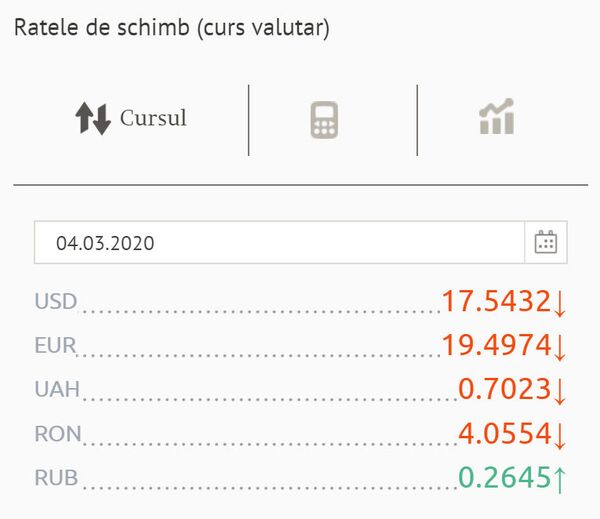 Leul urcă în cotații: Cursul valutar BNM pentru 4 martie Leul urcă în cotații: Cursul valutar BNM pentru 4 martie - Sputnik Moldova