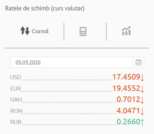 Leul se întărește – cât costă euro și dolarul: Cursul BNM pentru 5 martie Leul se întărește – cât costă euro și dolarul: Cursul BNM pentru 5 martie - Sputnik Moldova