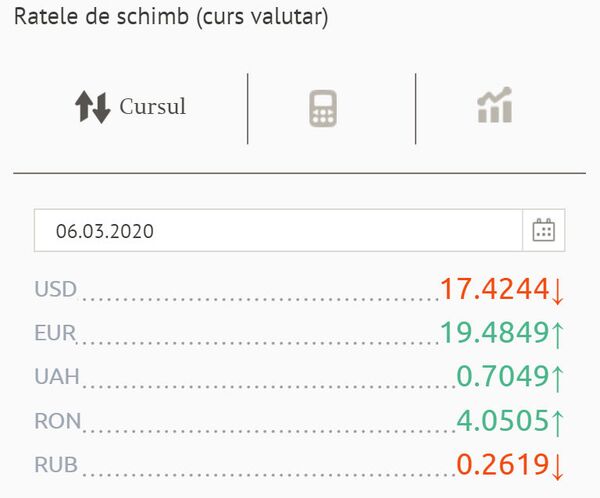 Tendințele se schimbă pe piața valutară: Cursul BNM pentru 6 martie Tendințele se schimbă pe piața valutară: Cursul BNM pentru 6 martie - Sputnik Moldova