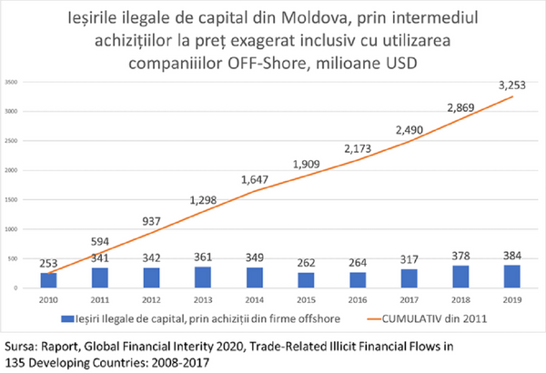 Fluxul ilicit de capital în comerțul extern: delapidări, spălare de bani, evaziune fiscală Fluxul ilicit de capital în comerțul extern: delapidări, spălare de bani, evaziune fiscală - Sputnik Moldova