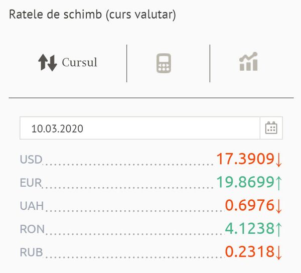 Urcări și căderi importante pe piața valutară: Cursul BNM pentru 10 martie Urcări și căderi importante pe piața valutară: Cursul BNM pentru 10 martie - Sputnik Moldova