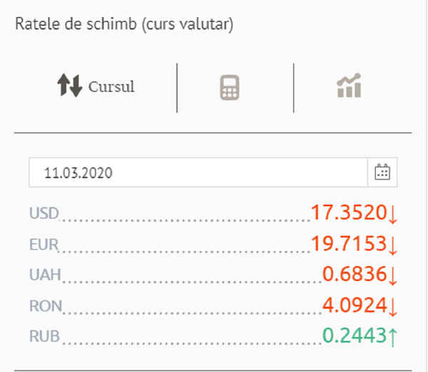 Prețul euro - surpriză de proporții: Cursul valutar BNM pentru 11 martie Prețul euro - surpriză de proporții: Cursul valutar BNM pentru 11 martie - Sputnik Moldova