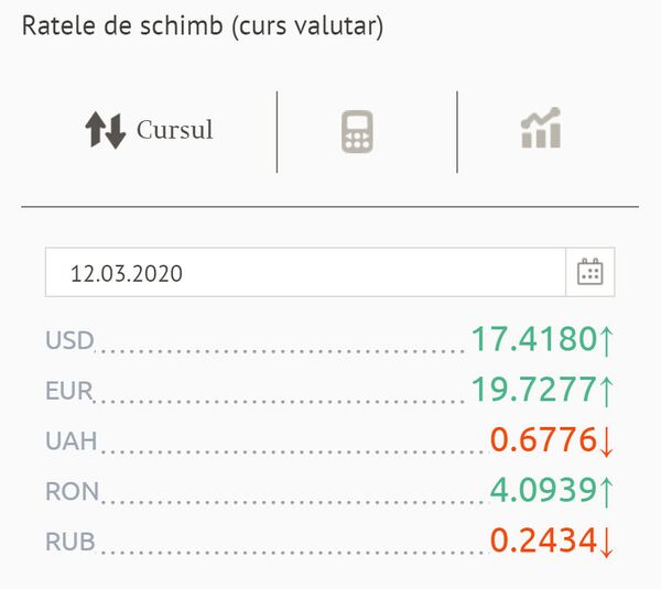 Ce valute s-au scumpit: Cursul BNM pentru 12 martie Ce valute s-au scumpit: Cursul BNM pentru 12 martie - Sputnik Moldova