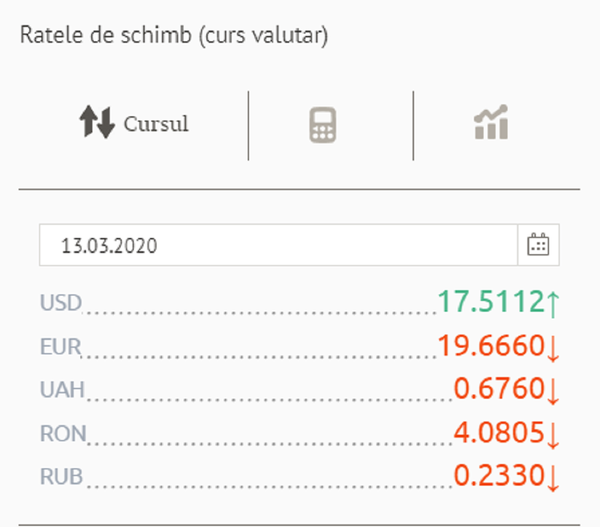 Schimbări importante pe piața valutară: Cotațiile anunțate de BNM pentru 13-15 martie Schimbări importante pe piața valutară: Cotațiile anunțate de BNM pentru 13-15 martie - Sputnik Moldova