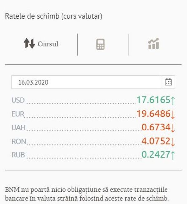 Curs valutar BNM pentru 16 martie: Ce se întâmplă cu euro și dolarul Curs valutar BNM pentru 16 martie: Ce se întâmplă cu euro și dolarul - Sputnik Moldova