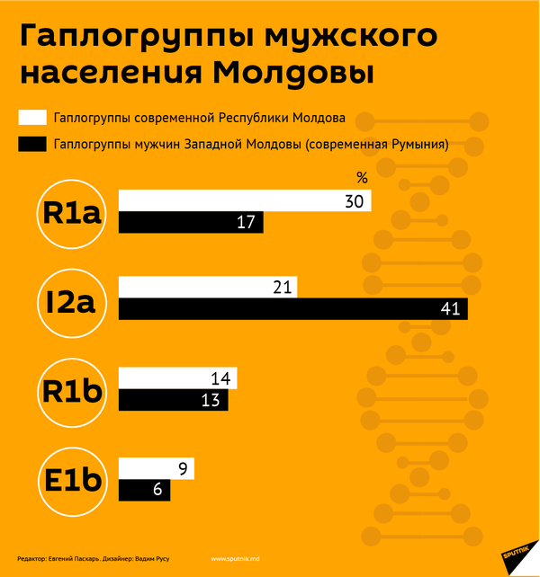 Мужчины Молдовы – основные рода - Sputnik Молдова