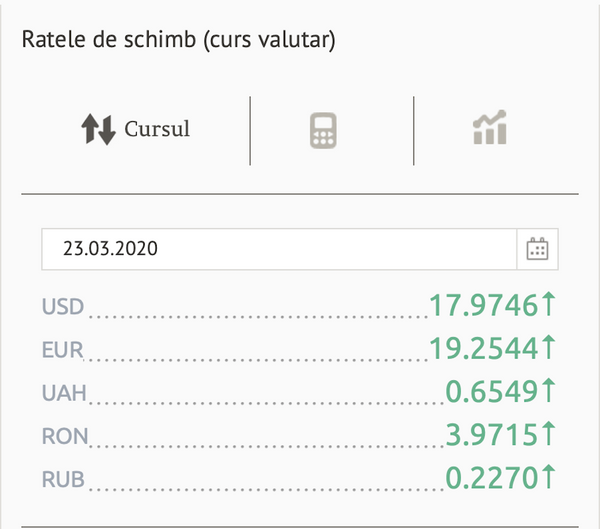 Numai ”săgeți verzi” - valutele s-au scumpit: Cursul valutar BNM pentru 23 martie Numai ”săgeți verzi” - valutele s-au scumpit: Cursul valutar BNM pentru 23 martie - Sputnik Moldova