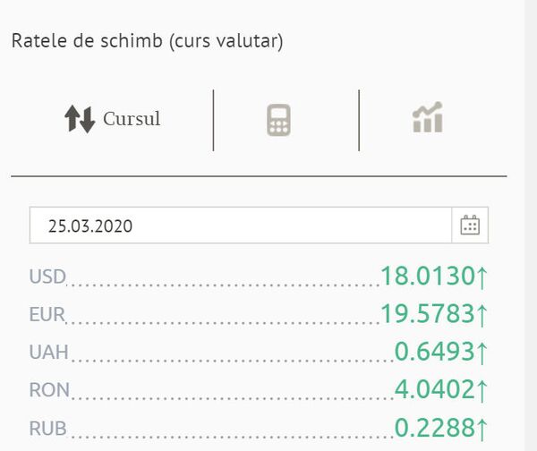 Euro s-a scumpit semnificativ și brusc: Cursul valutar BNM pentru 25 martie   - Sputnik Moldova