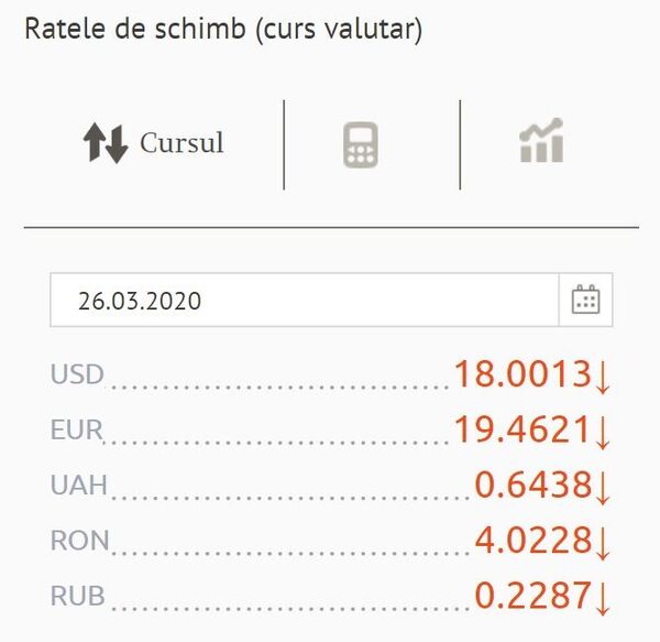 Ce se întâmplă astăzi pe piața valutară: Cotațiile anunțate de BNM Ce se întâmplă astăzi pe piața valutară: Cotațiile anunțate de BNM - Sputnik Moldova