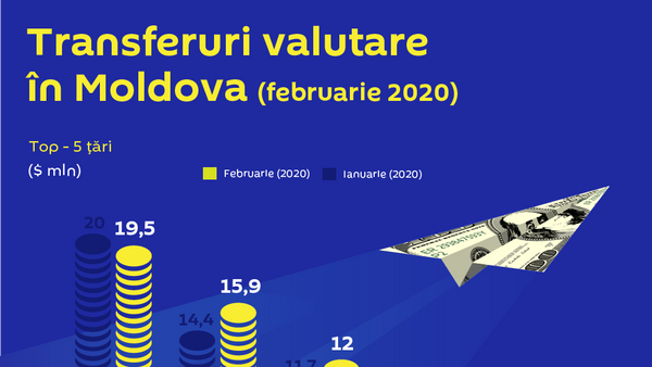 Transferuri valutare în Moldova (februarie 2020)   - Sputnik Moldova