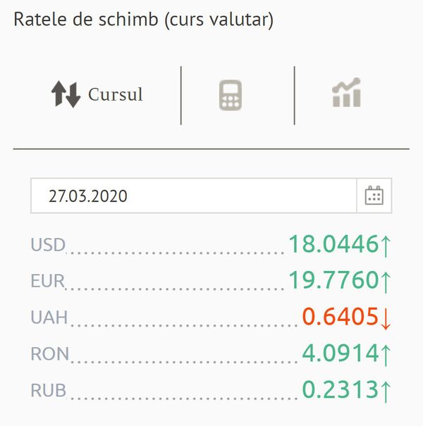 Euro s-a scumpit cu zeci de bani: Cursul valutar al BNM pentru 27 martie Euro s-a scumpit cu zeci de bani: Cursul valutar al BNM pentru 27 martie - Sputnik Moldova