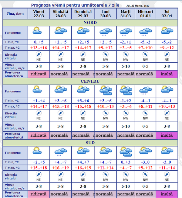 Prognoza meteo pentru astăzi: Vreme frumoasă în toată țara, fără precipitații Prognoza meteo pentru astăzi: Vreme frumoasă în toată țara, fără precipitații - Sputnik Moldova