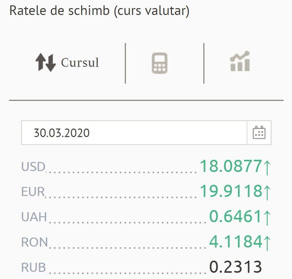 S-au scumpit euro și dolarul: Cursul valutar BNM pentru 30 martie S-au scumpit euro și dolarul: Cursul valutar BNM pentru 30 martie - Sputnik Moldova