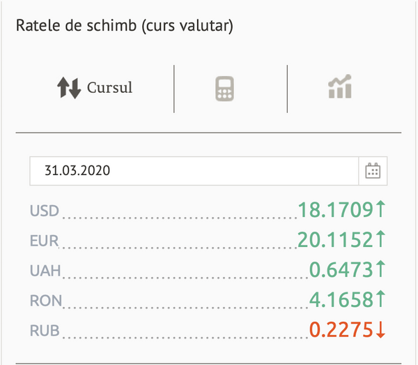 Surpriza zilei: Prețul euro a trecut de 20 de lei - Cursul BNM pentru 31 martie Surpriza zilei: Prețul euro a trecut de 20 de lei - Cursul BNM pentru 31 martie - Sputnik Moldova