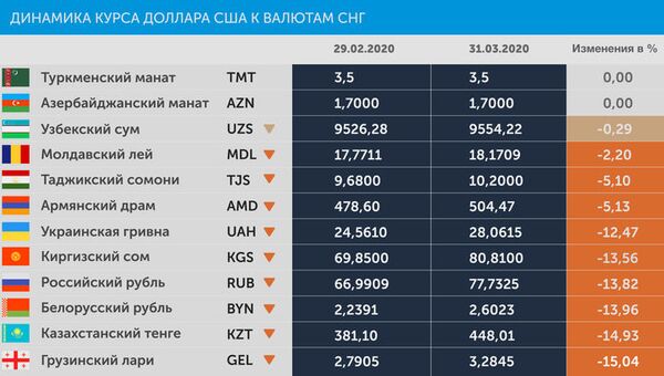 Насколько устойчивым будет курс молдавского лея в 2020 году Насколько устойчивым будет курс молдавского лея в 2020 году - Sputnik Молдова