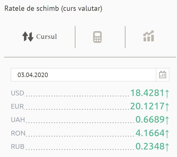 Euro și dolarul s-au scumpit din nou: Cursul BNM pentru 3 aprilie Euro și dolarul s-au scumpit din nou: Cursul BNM pentru 3 aprilie - Sputnik Moldova