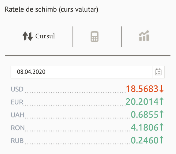 Nouă scumpire a euro: Cursul valutar BNM pentru 8 aprilie Nouă scumpire a euro: Cursul valutar BNM pentru 8 aprilie - Sputnik Moldova