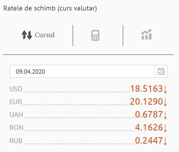 Nouă răsturnare de situație pe piața valutară: Cursul BNM pentru 9 aprilie Nouă răsturnare de situație pe piața valutară: Cursul BNM pentru 9 aprilie - Sputnik Moldova