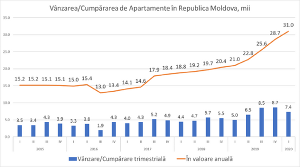 Surprinzător: Numărul vânzărilor de apartamente, în creștere – Ce se întâmplă Surprinzător: Numărul vânzărilor de apartamente, în creștere – Ce se întâmplă - Sputnik Moldova