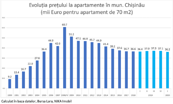 Surprinzător: Numărul vânzărilor de apartamente, în creștere – Ce se întâmplă Surprinzător: Numărul vânzărilor de apartamente, în creștere – Ce se întâmplă - Sputnik Moldova