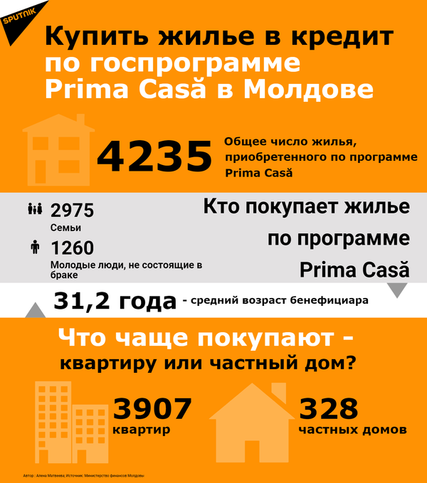 Покупка жилья по программе Prima Casă в условиях ЧП: что заявили в Минфине - Sputnik Молдова