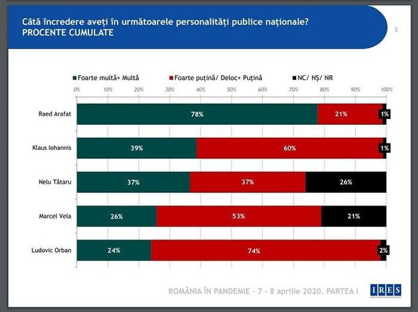 Nou sondaj, DEZASTRU pentru politicieni. În frunte cu Iohannis! Nou sondaj, DEZASTRU pentru politicieni. În frunte cu Iohannis! - Sputnik Moldova-România